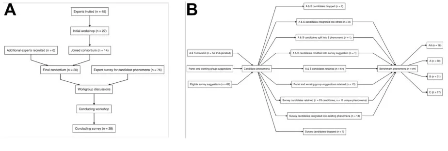 Fig. 1 Benchmarks Associative Learning Models