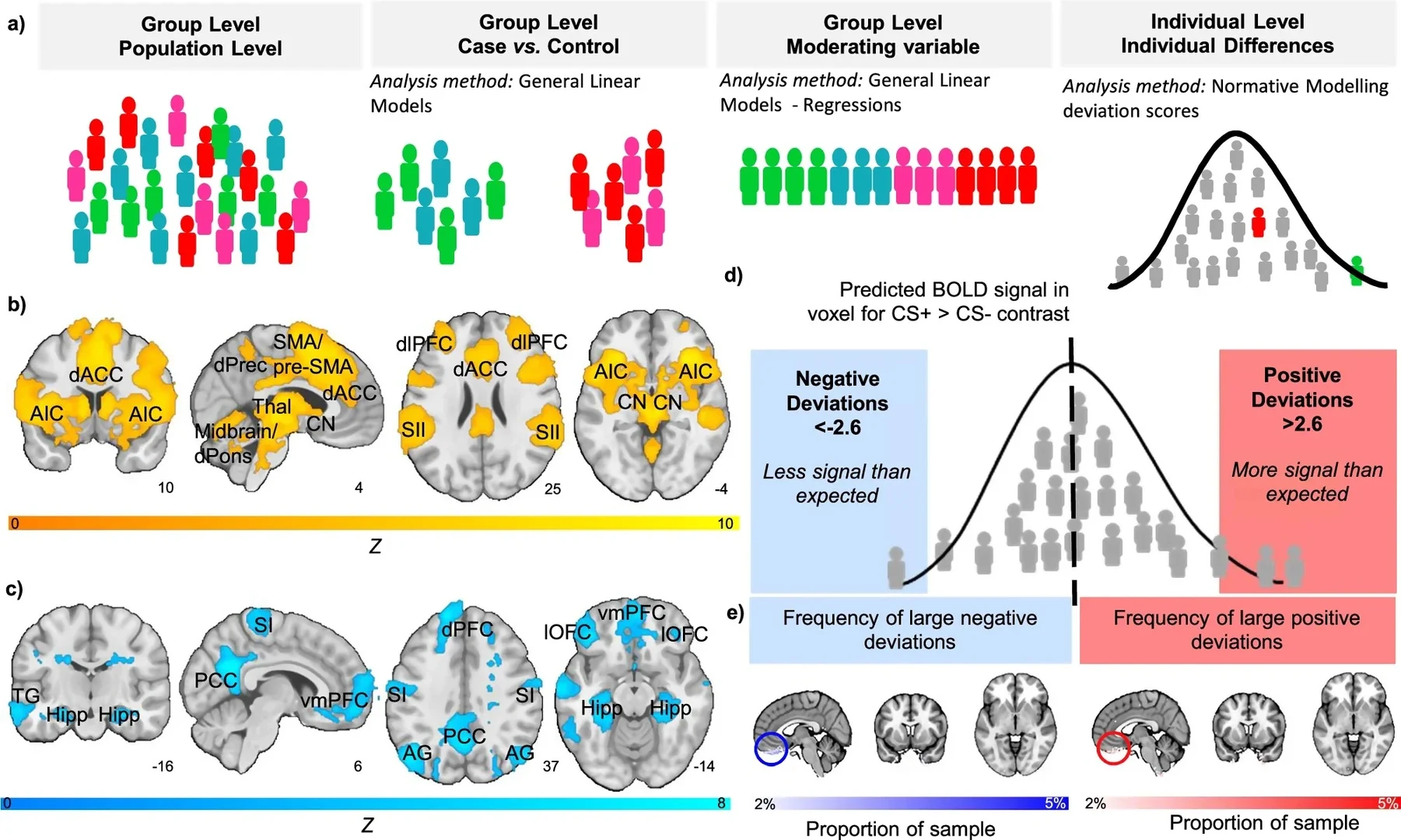 Neural correlates and individual-level heterogeneity in human fear conditioning