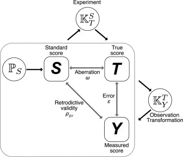 Experiment-based calibration