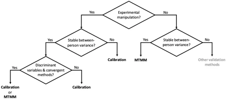 Decision tree for arbitrating between MTMM and experiment-based calibration.