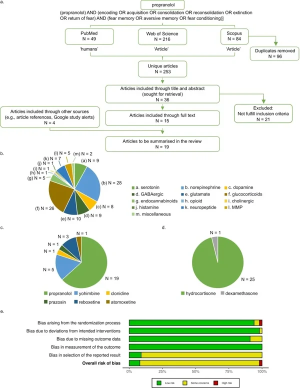 Fig. 1 Pharmacological effects on human aversive memory